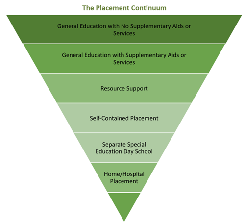 The Placement Continuum